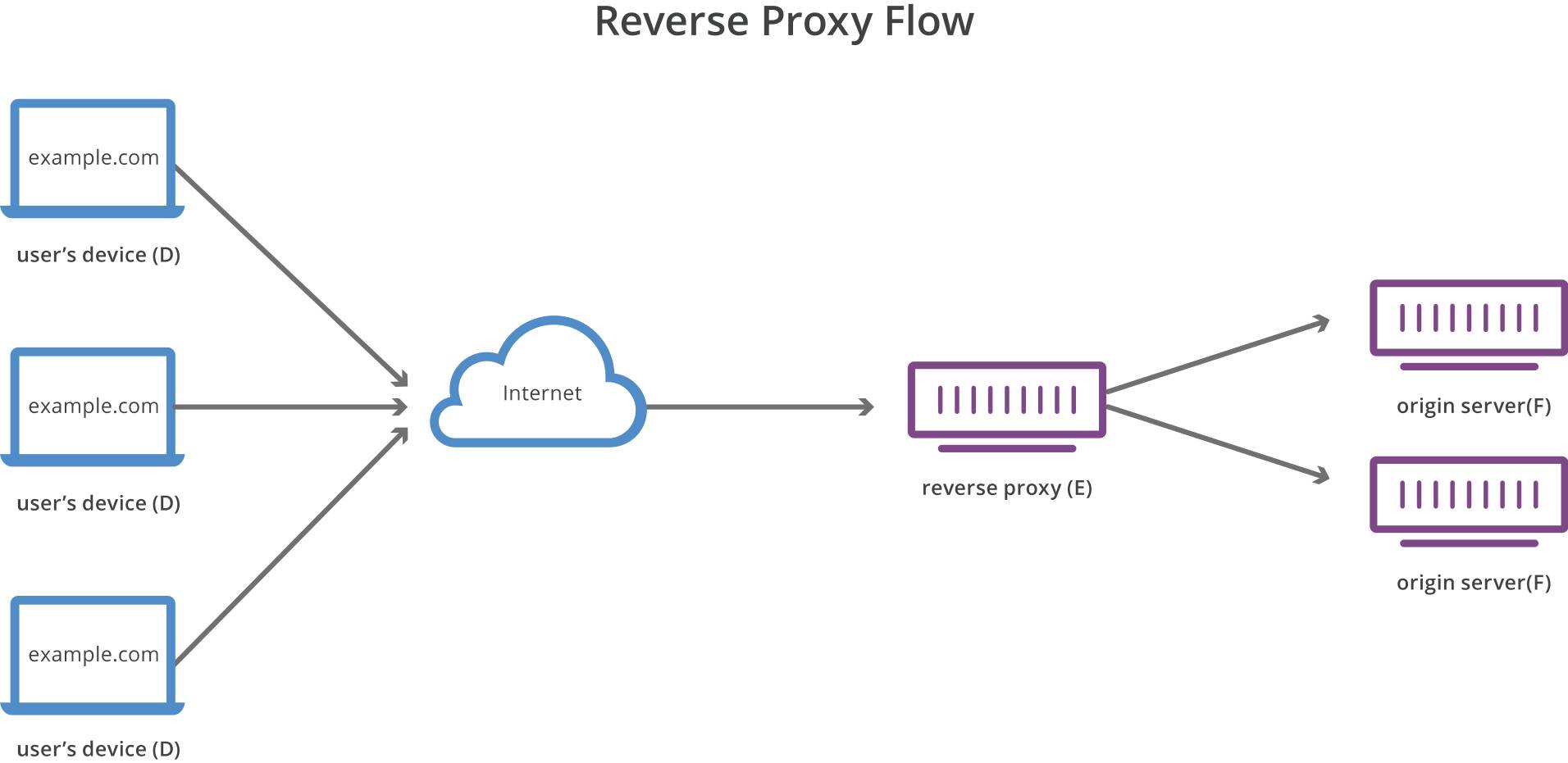 Nginx Reverse Proxy To Azure Web App (Source: https://www.cloudflare.com/learning/cdn/glossary/reverse-proxy/)
